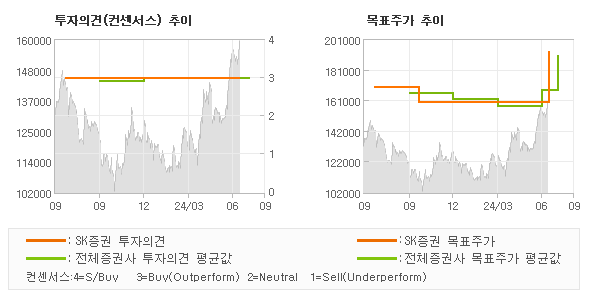 투자의견 및 목표주가 추이 그래프