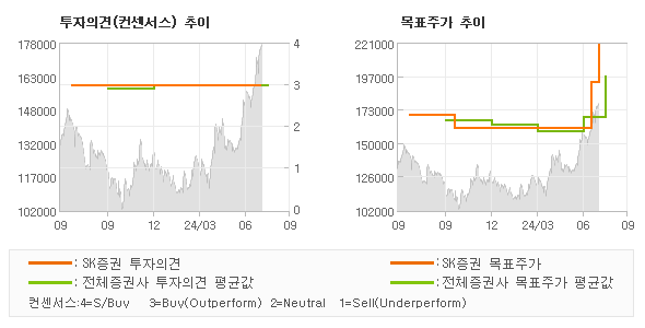 투자의견 및 목표주가 추이 그래프