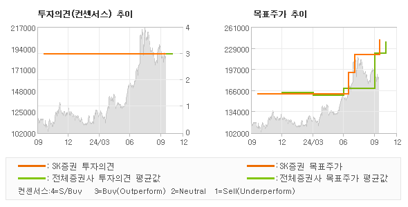 투자의견 및 목표주가 추이 그래프