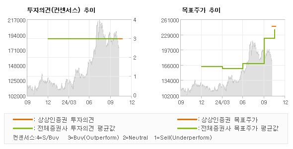 투자의견 및 목표주가 추이 그래프