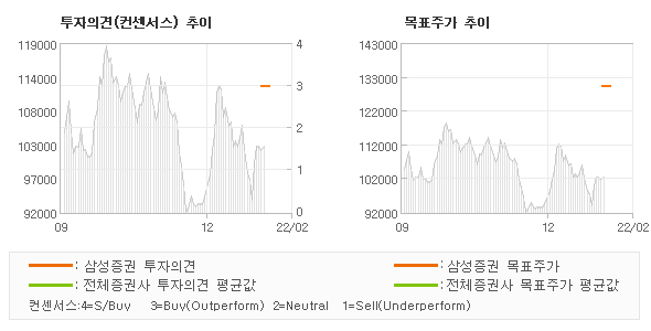 투자의견 및 목표주가 추이 그래프