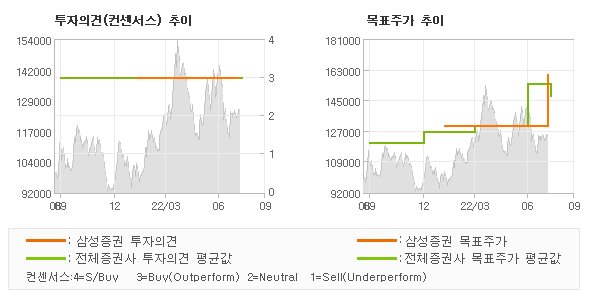 투자의견 및 목표주가 추이 그래프