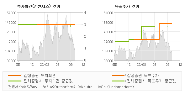 투자의견 및 목표주가 추이 그래프