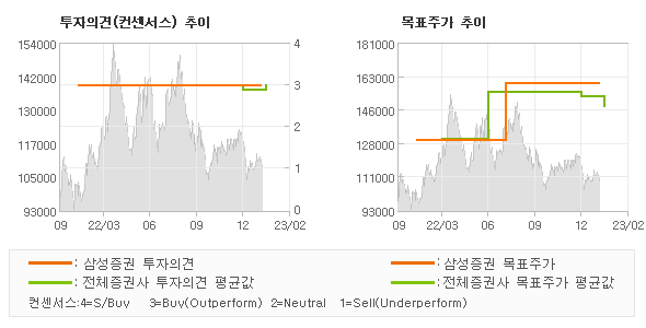 투자의견 및 목표주가 추이 그래프