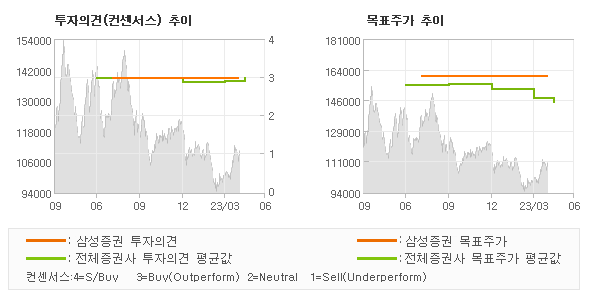 투자의견 및 목표주가 추이 그래프