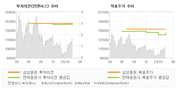 투자의견 및 목표주가 추이 그래프