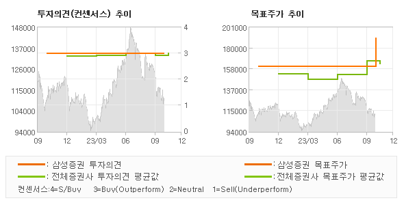 투자의견 및 목표주가 추이 그래프