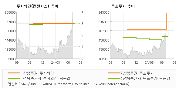 투자의견 및 목표주가 추이 그래프