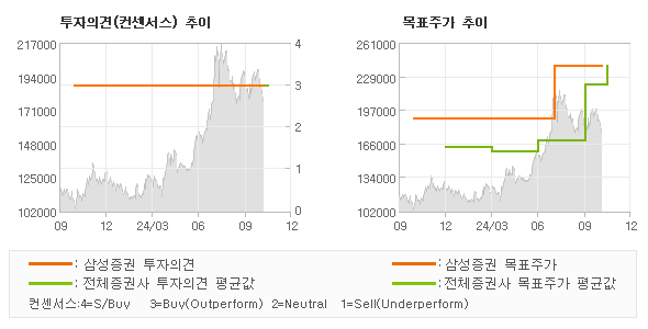 투자의견 및 목표주가 추이 그래프