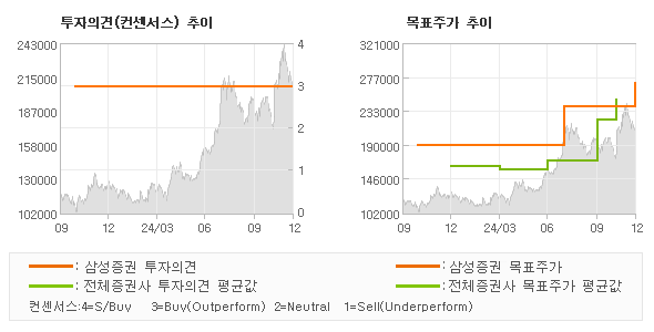 투자의견 및 목표주가 추이 그래프