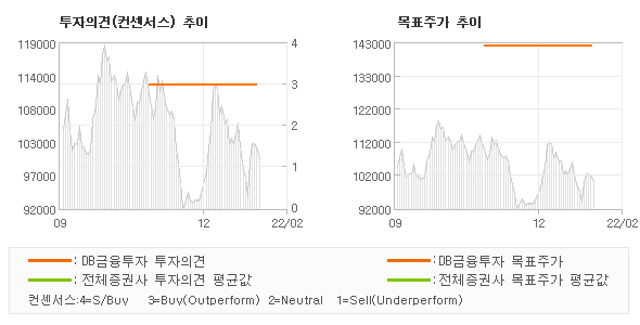 투자의견 및 목표주가 추이 그래프