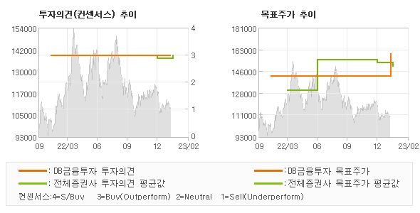 투자의견 및 목표주가 추이 그래프