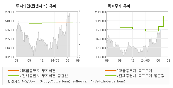 투자의견 및 목표주가 추이 그래프