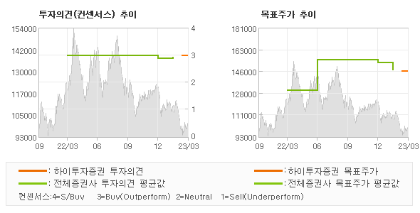 투자의견 및 목표주가 추이 그래프