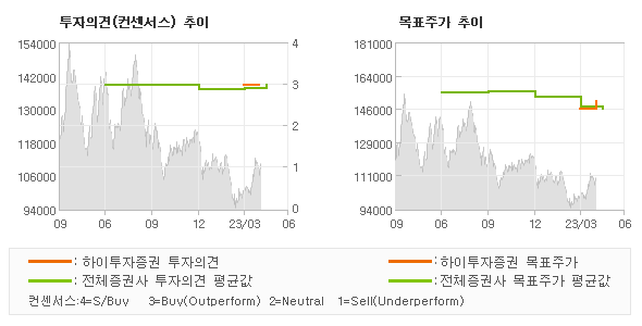 투자의견 및 목표주가 추이 그래프