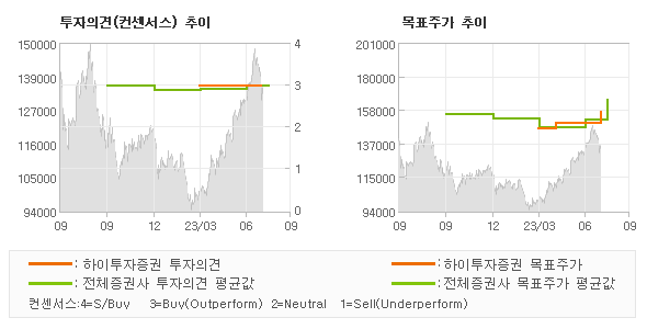 투자의견 및 목표주가 추이 그래프