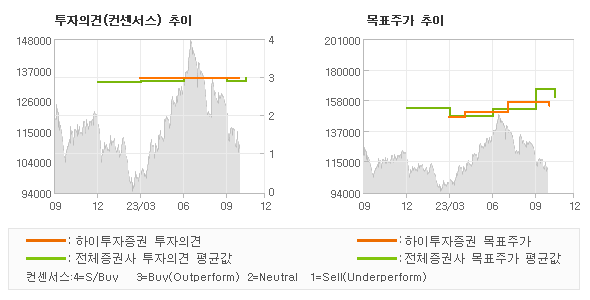 투자의견 및 목표주가 추이 그래프