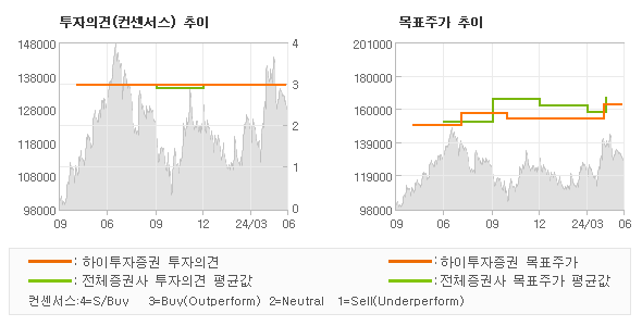 투자의견 및 목표주가 추이 그래프