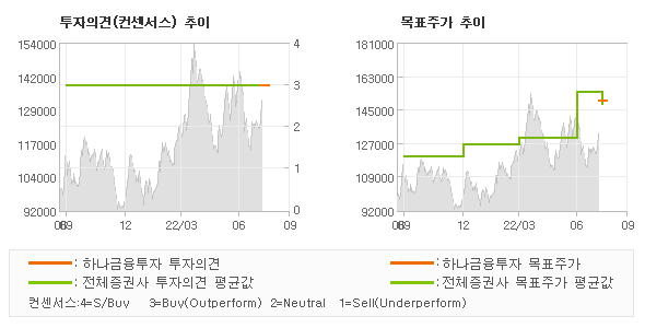 투자의견 및 목표주가 추이 그래프