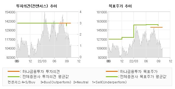 투자의견 및 목표주가 추이 그래프