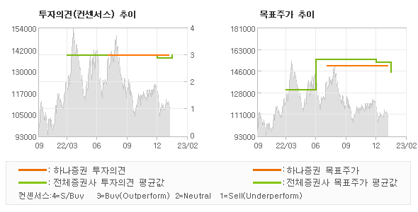 투자의견 및 목표주가 추이 그래프