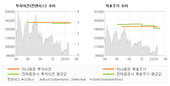 투자의견 및 목표주가 추이 그래프