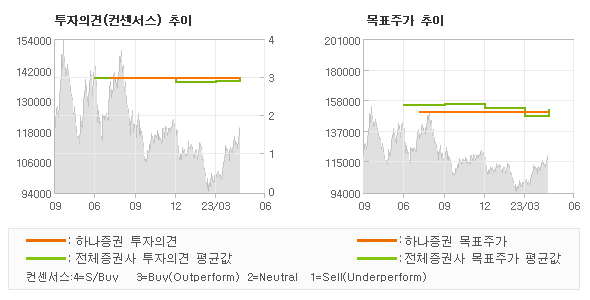 투자의견 및 목표주가 추이 그래프