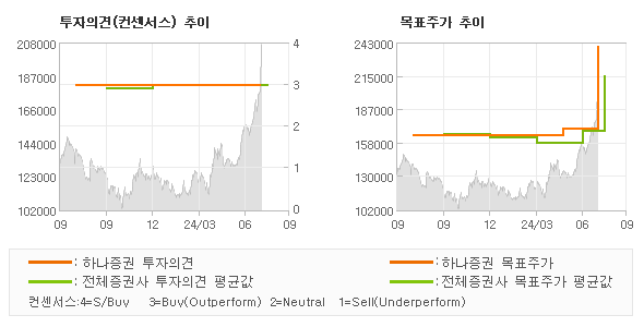 투자의견 및 목표주가 추이 그래프