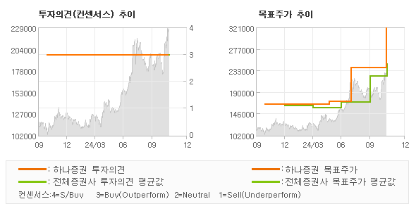 투자의견 및 목표주가 추이 그래프