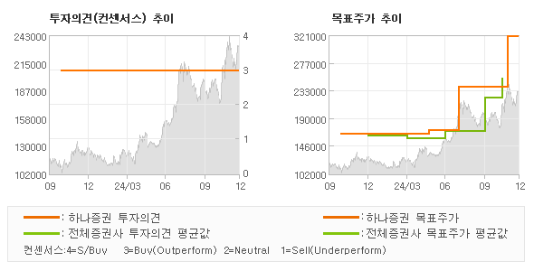 투자의견 및 목표주가 추이 그래프