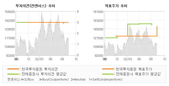 투자의견 및 목표주가 추이 그래프