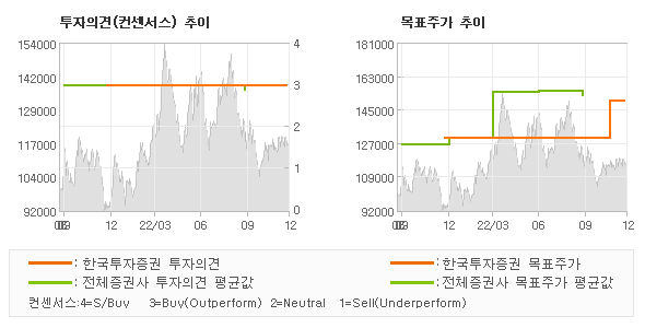 투자의견 및 목표주가 추이 그래프