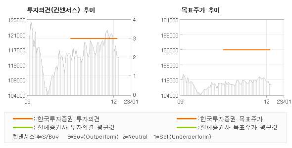 투자의견 및 목표주가 추이 그래프