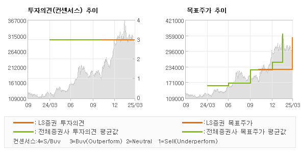 투자의견 및 목표주가 추이 그래프