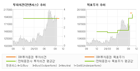 투자의견 및 목표주가 추이 그래프