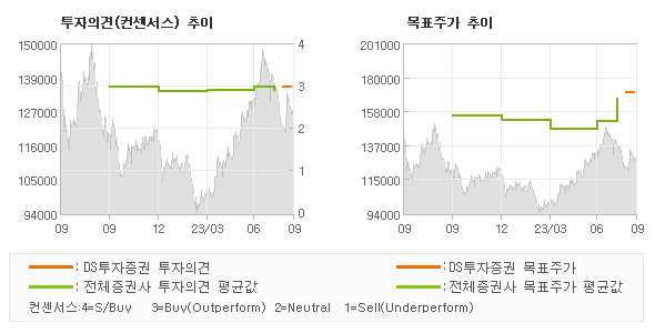 투자의견 및 목표주가 추이 그래프