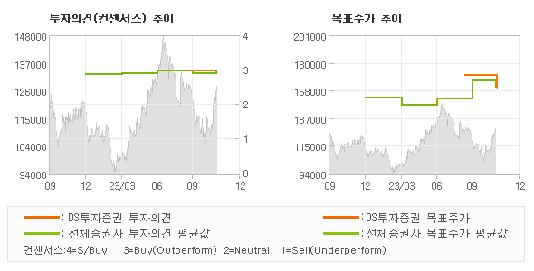 투자의견 및 목표주가 추이 그래프