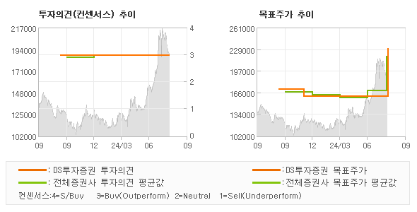 투자의견 및 목표주가 추이 그래프