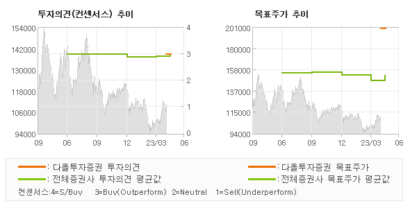 투자의견 및 목표주가 추이 그래프