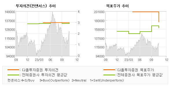 투자의견 및 목표주가 추이 그래프