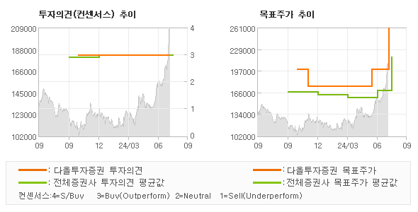 투자의견 및 목표주가 추이 그래프