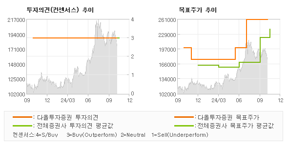 투자의견 및 목표주가 추이 그래프