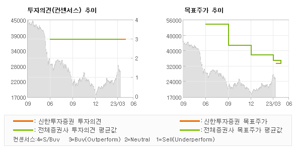 투자의견 및 목표주가 추이 그래프