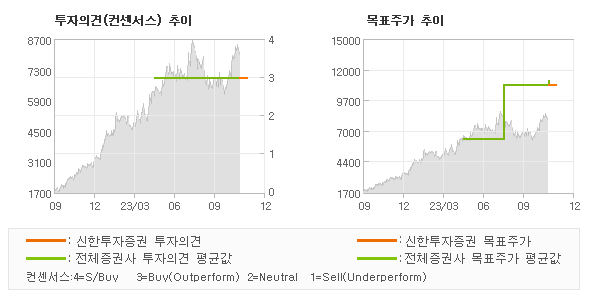 투자의견 및 목표주가 추이 그래프