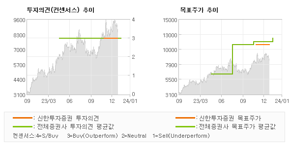 투자의견 및 목표주가 추이 그래프