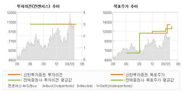 투자의견 및 목표주가 추이 그래프