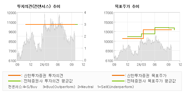 투자의견 및 목표주가 추이 그래프