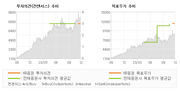 투자의견 및 목표주가 추이 그래프