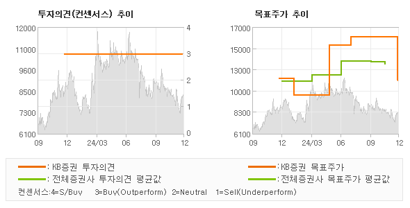 투자의견 및 목표주가 추이 그래프