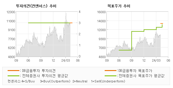 투자의견 및 목표주가 추이 그래프